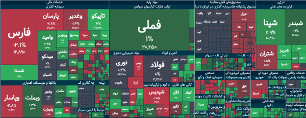 وضعیت امروز بورس8 تیر 1405