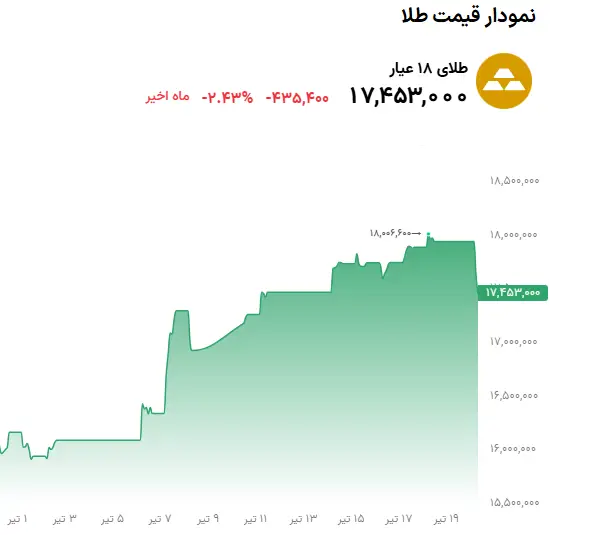 نمودار قیمت طلا 18 عیار 20 تیر 1405