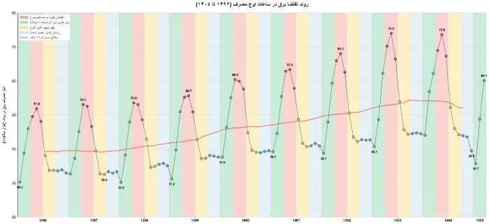 آثار جنگ بر ناترازی برق در تابستان ۱۴۰۵-تصویر-1