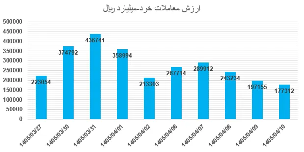 ارزش معاملات خرد