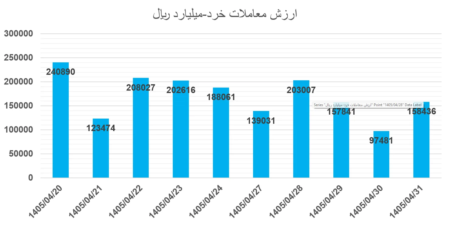 تحلیل بازار بورس هفته آخر تیر - تحلیل اقتصادی - چارسو اقتصاد ارزش معاملات