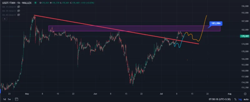 تحلیل بازار ارز و دلار هفته سوم تیر
