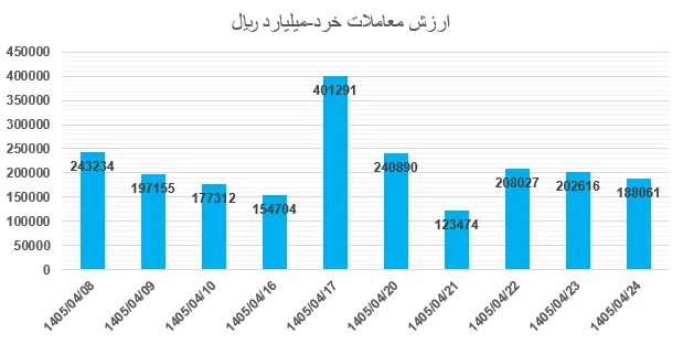 تحلیل بازار بورس هفته چهارم تیر - تحلیل اقتصادی - چارسو اقتصاد تحلیل بورس 28 تیر 1405