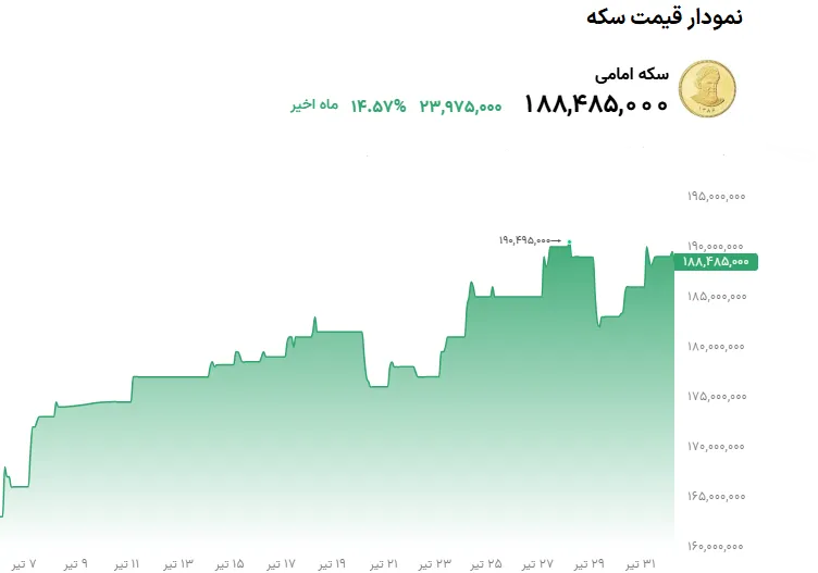 تحلیل روزانه سکه