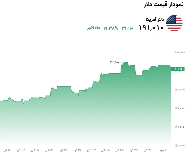تحلیل قیمت دلار 3 مرداد