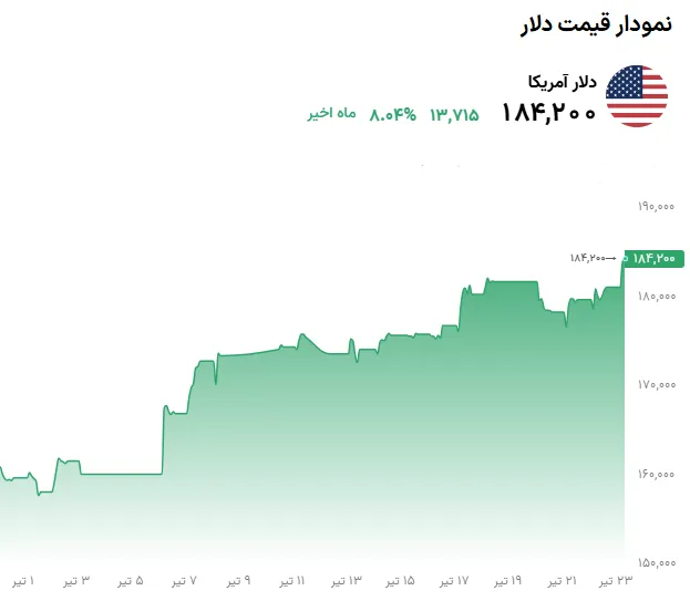 تحلیل قیمت دلار در 23 تیر 1405| دلار به مسیر صعودی ادامه داد - تحلیل اقتصادی - چارسو اقتصاد تحلیل قیمت دلار در 23 تیر 1405