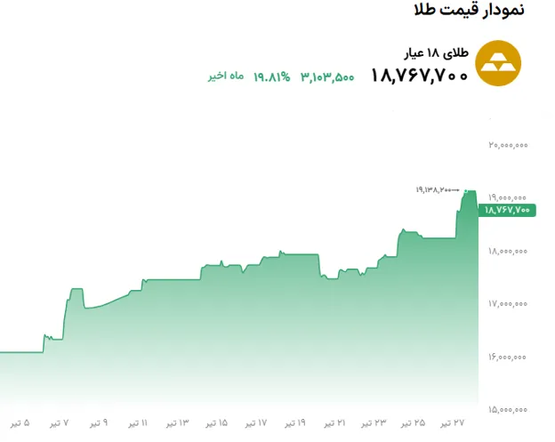 تحلیل قیمت طلا و سکه در 28 تیر 1405| طلا از دستیابی به سطوح بالاتر بازماند - تحلیل اقتصادی - چارسو اقتصاد تحلیل قیمت طلا و سکه در 28 تیر 1405 طلا از دستیابی به سطوح بالاتر بازماند