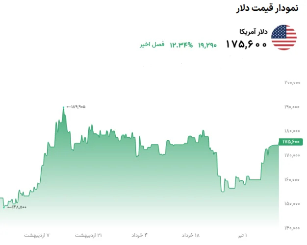 تحلیل و بررسی قیمت دلار 11 تیر-تصویر-بدنه-1