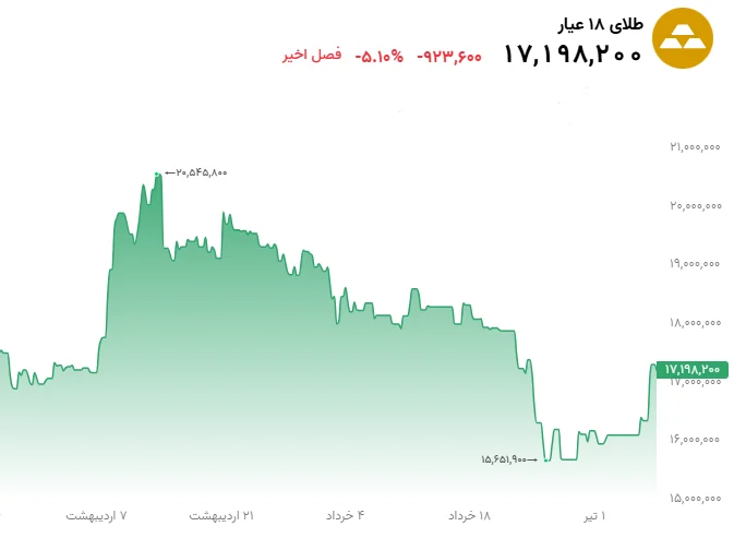 تحلیل و بررسی قیمت طلا و سکه 10 تیر-تصویر-بدنه-1