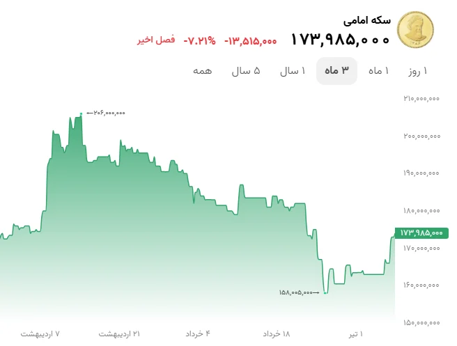 تحلیل و بررسی قیمت طلا و سکه 10 تیر-تصویر-بدنه-2
