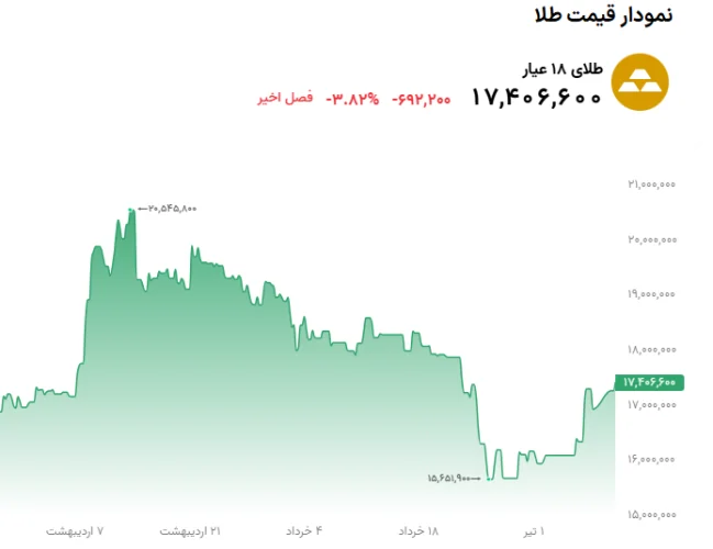 تحلیل و بررسی قیمت طلا و سکه 11 تیر-تصویر-بدنه-1