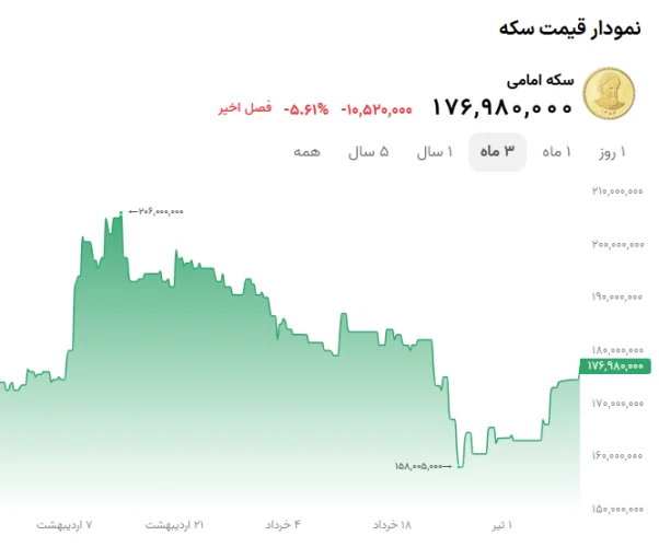 تحلیل و بررسی قیمت طلا و سکه 11 تیر-تصویر-بدنه-2