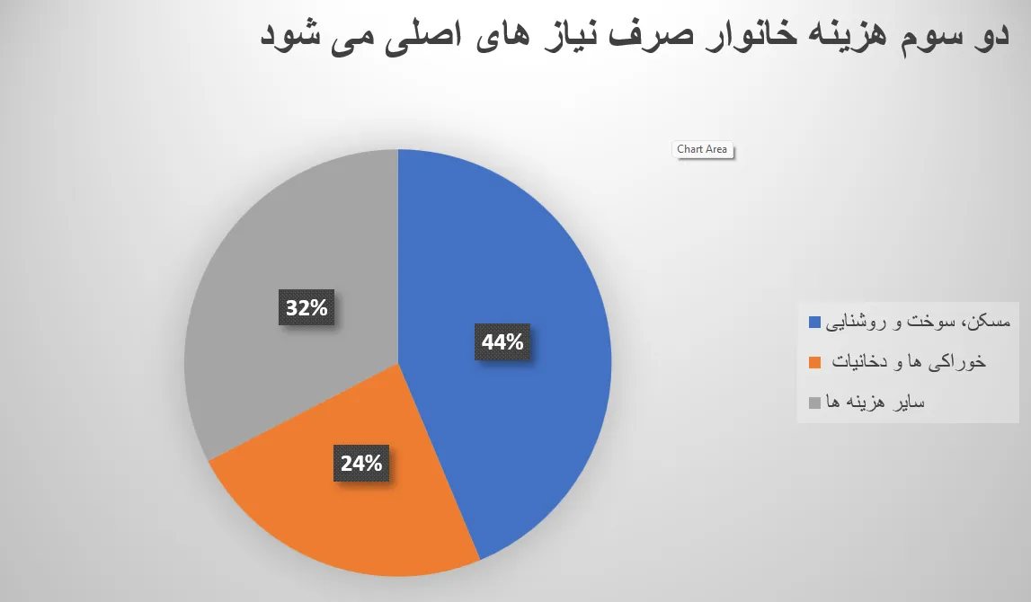 ترکیب متوسط هزینه خانوار