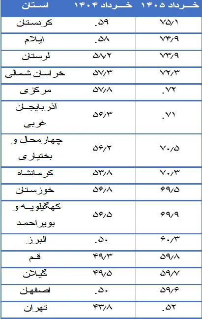 شتاب تورم در بهار ۱۴۰۵ سفره خانوار را کوچکتر کرد - تحلیل اقتصادی - چارسو اقتصاد تورم-سالانه-به-تفکیک-استان_های-منتخب---مقایسه-خرداد-۱۴۰۴-و-۱۴۰۵-1