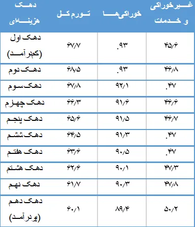 شتاب تورم در بهار ۱۴۰۵ سفره خانوار را کوچکتر کرد - تحلیل اقتصادی - چارسو اقتصاد جدول ۳نرخ تورم سالانه بر اساس دهک_های هزینه_ای - خرداد ۱۴۰۵