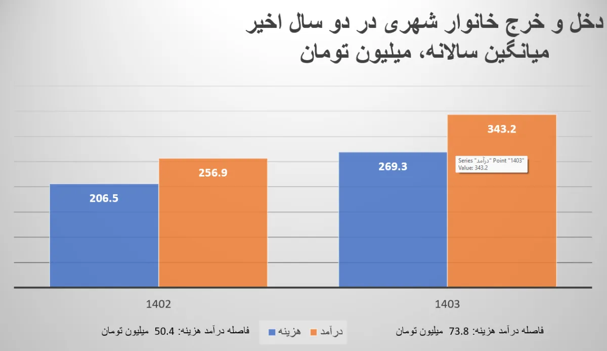 دخل و خرج خانواد 2 سال اخیر