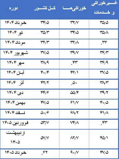 شتاب تورم در بهار ۱۴۰۵ سفره خانوار را کوچکتر کرد - تحلیل اقتصادی - چارسو اقتصاد درصد تغییرات شاخص قیمت کالاها و خدمات مصرفی (نرخ تورم سالانه) - خرداد ۱۴۰۴ تا خرداد ۱۴۰۵