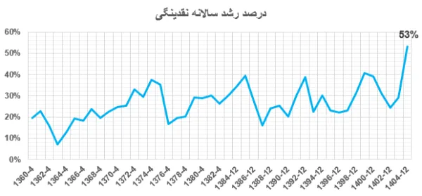تحلیل و بررسی وضعیت پولی کشور در پایان سال 1404 - تحلیل اقتصادی - چارسو اقتصاد درصد-رشد-سالانه-نقدینگی