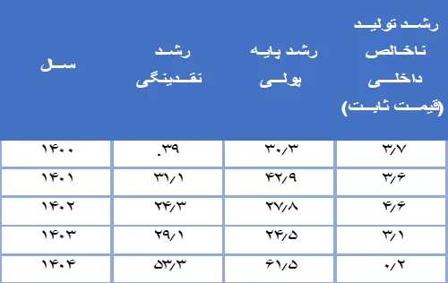 شتاب تورم در بهار ۱۴۰۵ سفره خانوار را کوچکتر کرد - تحلیل اقتصادی - چارسو اقتصاد شتاب تورم در بهار ۱۴۰۵ سفره خانوار را کوچکتر کرد - چارسو اقتصاد