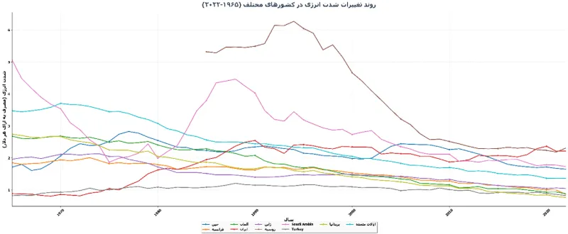 آلمان چگونه مصرف انرژی را مدیریت کرد؟ - تحلیل اقتصادی - چارسو اقتصاد روند تغییرات شدت انرژی در کشورهای منتخب