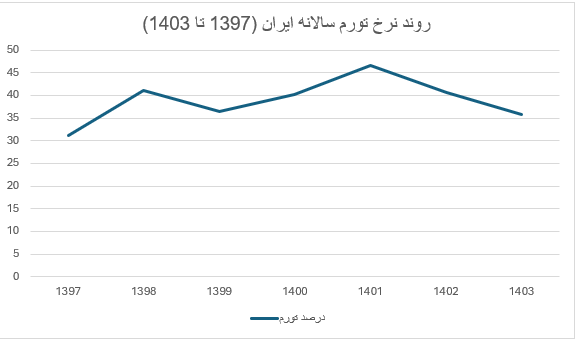 روند نرخ تورم از 1397 تا 1403