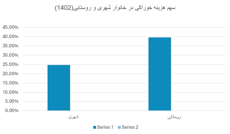 سهم هزینه خوراکی