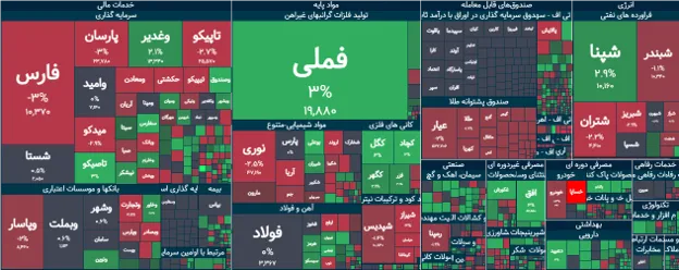 تحلیل شاخص بورس در 28 تیر 1405| 2.7همت پول حقیقی از بورس خارج شد - تحلیل اقتصادی - چارسو اقتصاد شاخص کل بورس