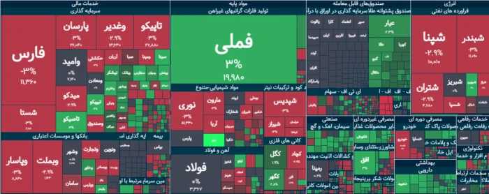 عنوان خبر: تحلیل شاخص بورس در 23 تیر 1405| 3.2 همت پول حقیقی از بورس خارج شد - تحلیل اقتصادی - چارسو اقتصاد شاخص کل بورس 23 تیر ماه