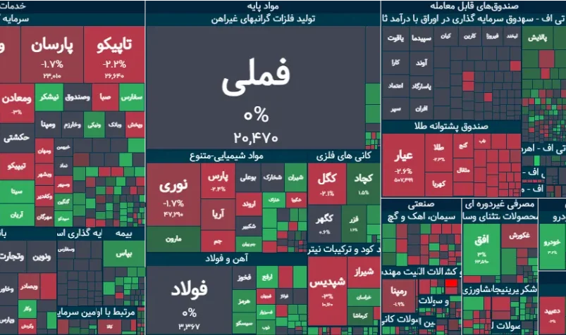 شاخص کل بورس 3 مرداد