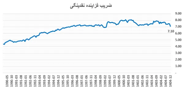 تحلیل و بررسی وضعیت پولی کشور در پایان سال 1404 - تحلیل اقتصادی - چارسو اقتصاد ضریف-فزاینده-نقدینگی