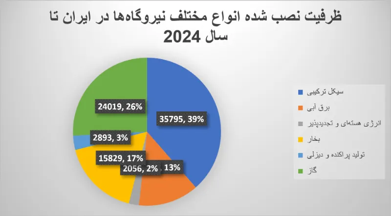 ظرفیت-نصب-شده-انواع-نیروگاه
