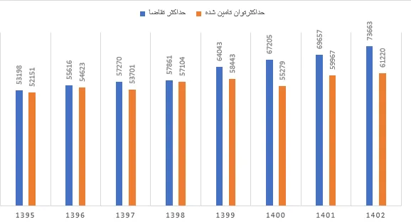ظرفیت-نصب-شده-انواع-نیروگاه