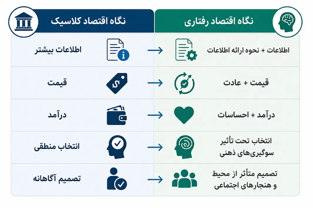عادت های مصرفی