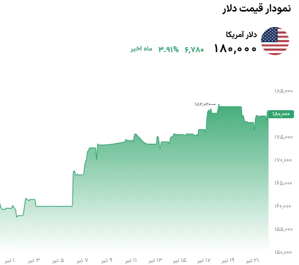 تحلیل قیمت دلار در 22 تیر 1405| دلار متوقف شد - تحلیل اقتصادی - چارسو اقتصاد قیمت دلار 22 تیر1405