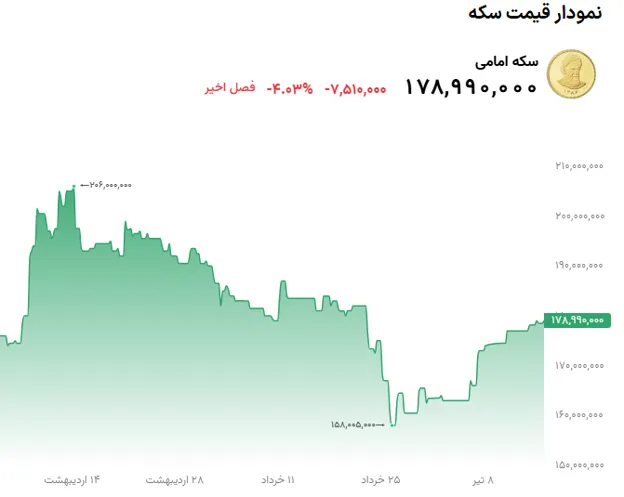 قیمت سکه