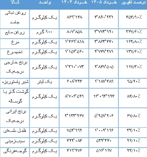 شتاب تورم در بهار ۱۴۰۵ سفره خانوار را کوچکتر کرد - تحلیل اقتصادی - چارسو اقتصاد متوسط قیمت اقلام خوراکی منتخب (ریال) - خرداد ۱۴۰۴ و ۱۴۰۵