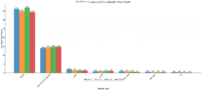 آلمان چگونه مصرف انرژی را مدیریت کرد؟ - تحلیل اقتصادی - چارسو اقتصاد مصرف انرژی حمل_ونقل بر اساس روش (میلیون تن معادل نفت خام)