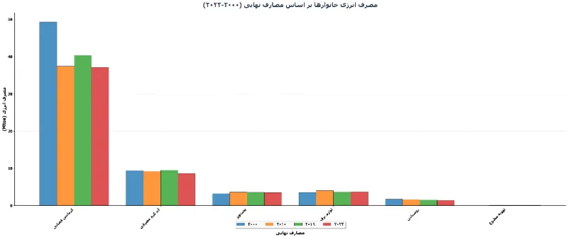 آلمان چگونه مصرف انرژی را مدیریت کرد؟ - تحلیل اقتصادی - چارسو اقتصاد مصرف انرژی در خانوارهای آلمان بر اساس کاربری نهایی