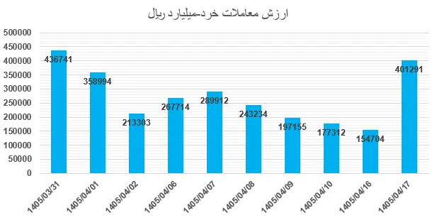 نمودار برسی بورس هفتگی