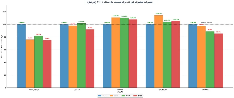 آلمان چگونه مصرف انرژی را مدیریت کرد؟ - تحلیل اقتصادی - چارسو اقتصاد نمودار تغییرات مصرف هر کاربری نسبت به سال ۲۰۰۰