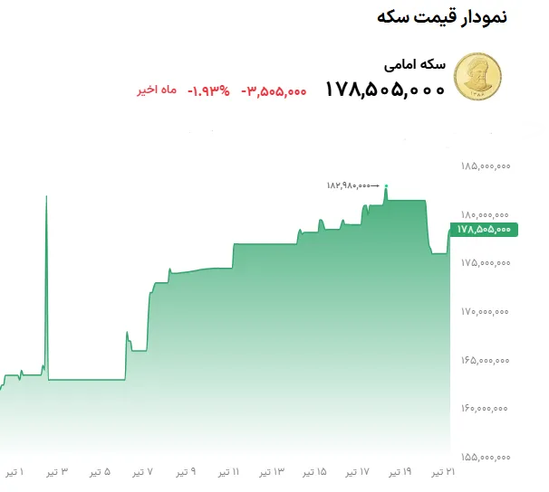نمودار سکه امامی