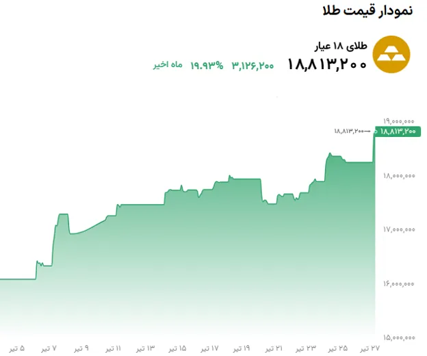 نمودار طلای 18 عیار