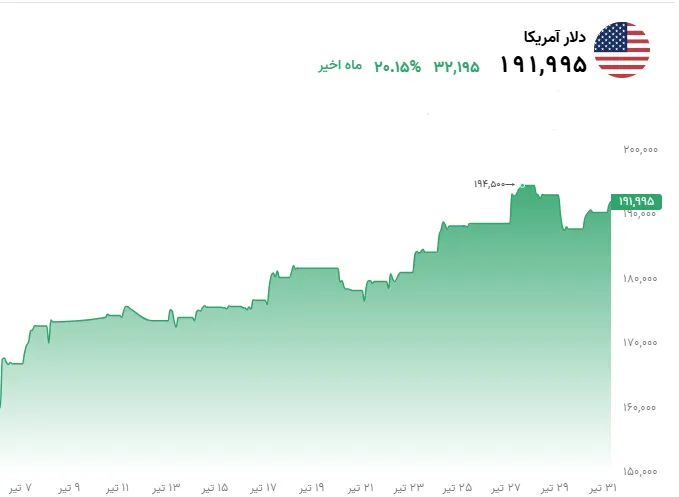 نمودار قیمت دلار
