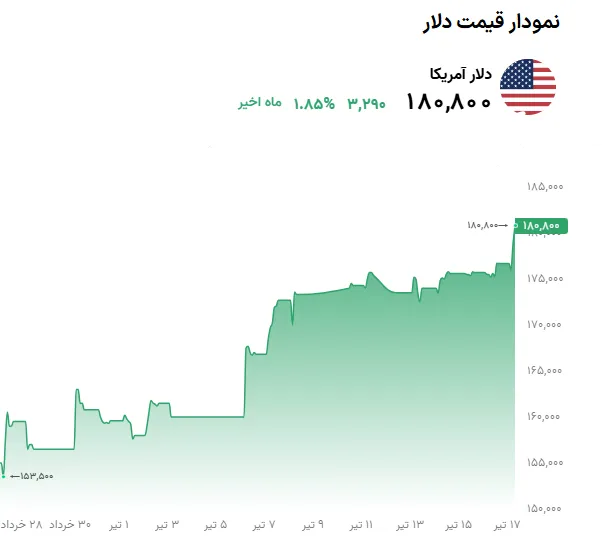 نمودار قیمت دلار 17 تیر