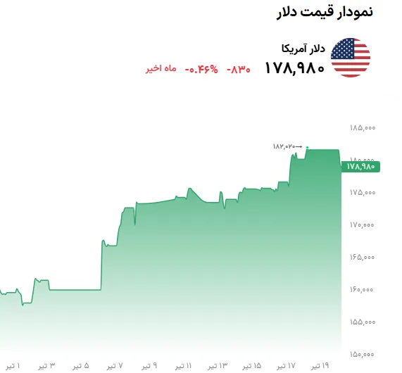 تحلیل قیمت دلار در 20 تیر 1405| دلار 3 هزار تومان ریزش کرد - تحلیل اقتصادی - چارسو اقتصاد نمودار قیمت دلار 20 تیر 1405
