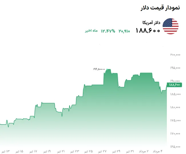 نمودار قیمت دلار 5 مرداد 1405
