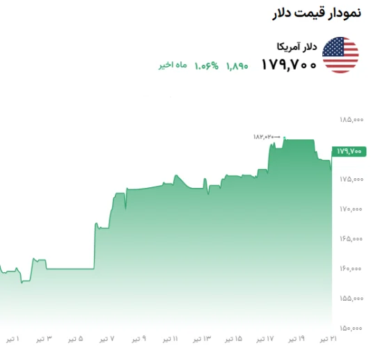 نمودار قیمت دلار