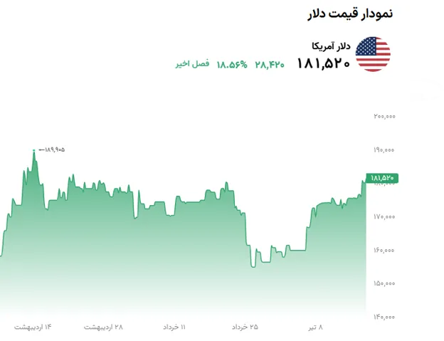 تحلیل قیمت دلار در 18 تیر 1405| ورود دلار به کریدور 181 هزار تومانی در پی تشدید تنشهای نظامی - تحلیل اقتصادی - چارسو اقتصاد نمودار قیمت دلار18 تیر 1405
