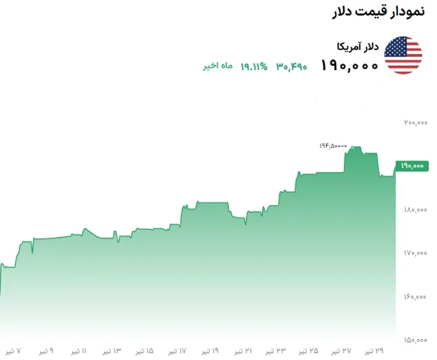 تحلیل قیمت دلار در 30 تیر 1405| دلار سردرگم شد - تحلیل اقتصادی - چارسو اقتصاد نمودار قیمت دلار30 تیر 1405