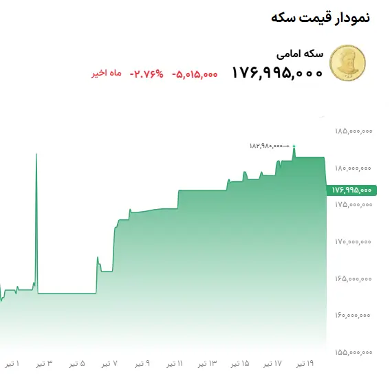 نمودار قیمت سکه 20 تیر 1405